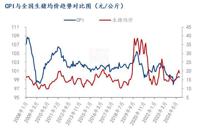 2025年猪肉对CPI支撑力度减弱千亿国际平台Mysteel解读：(图2)