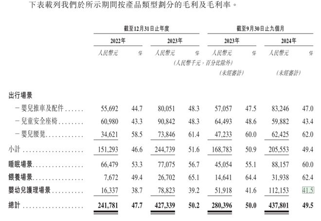 广政府补助贡献了三成净利不同集团五成毛利